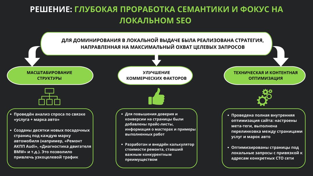 Локальное SEO и структура