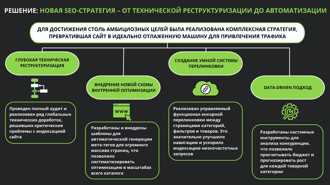 SEO-стратегия и автоматизация