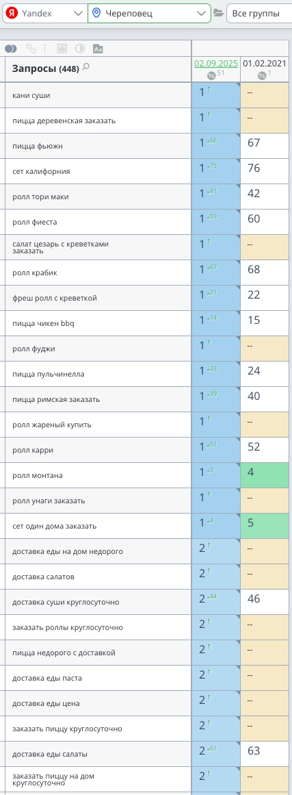 Topvisor: рост позиций в Яндексе по Череповцу