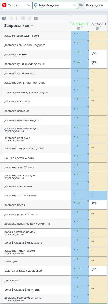 Topvisor: рост позиций в Яндексе по Биробиджану